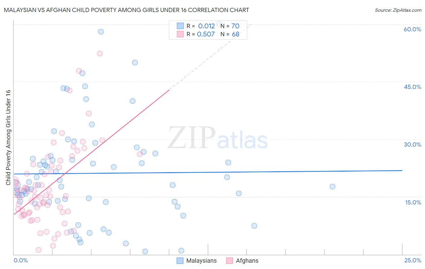 Malaysian vs Afghan Child Poverty Among Girls Under 16