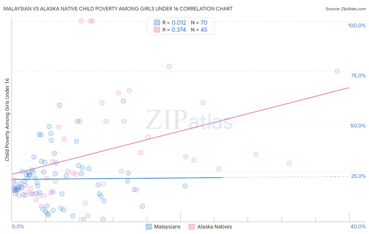 Malaysian vs Alaska Native Child Poverty Among Girls Under 16