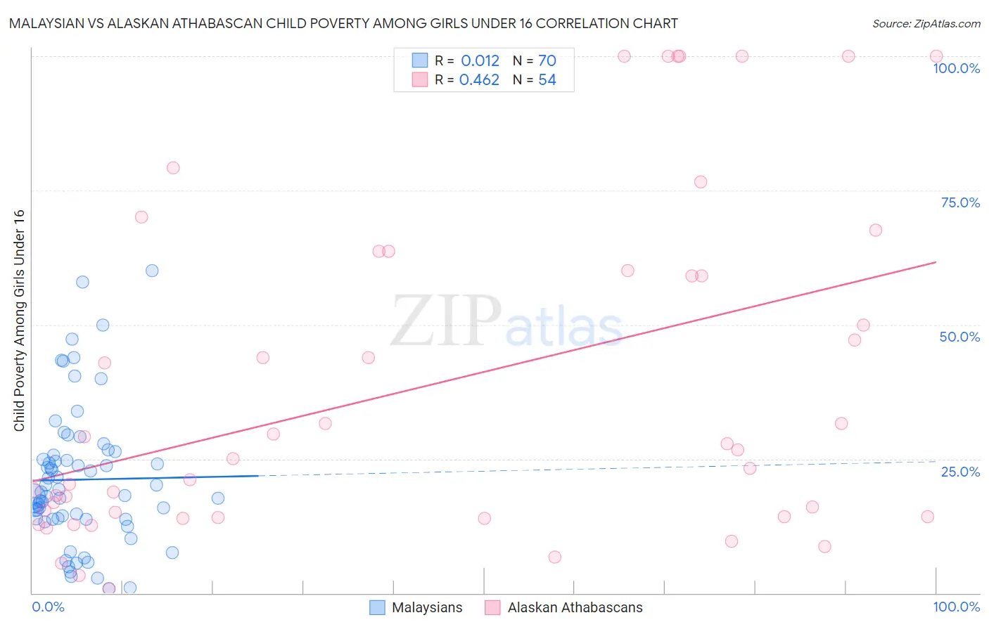 Malaysian vs Alaskan Athabascan Child Poverty Among Girls Under 16