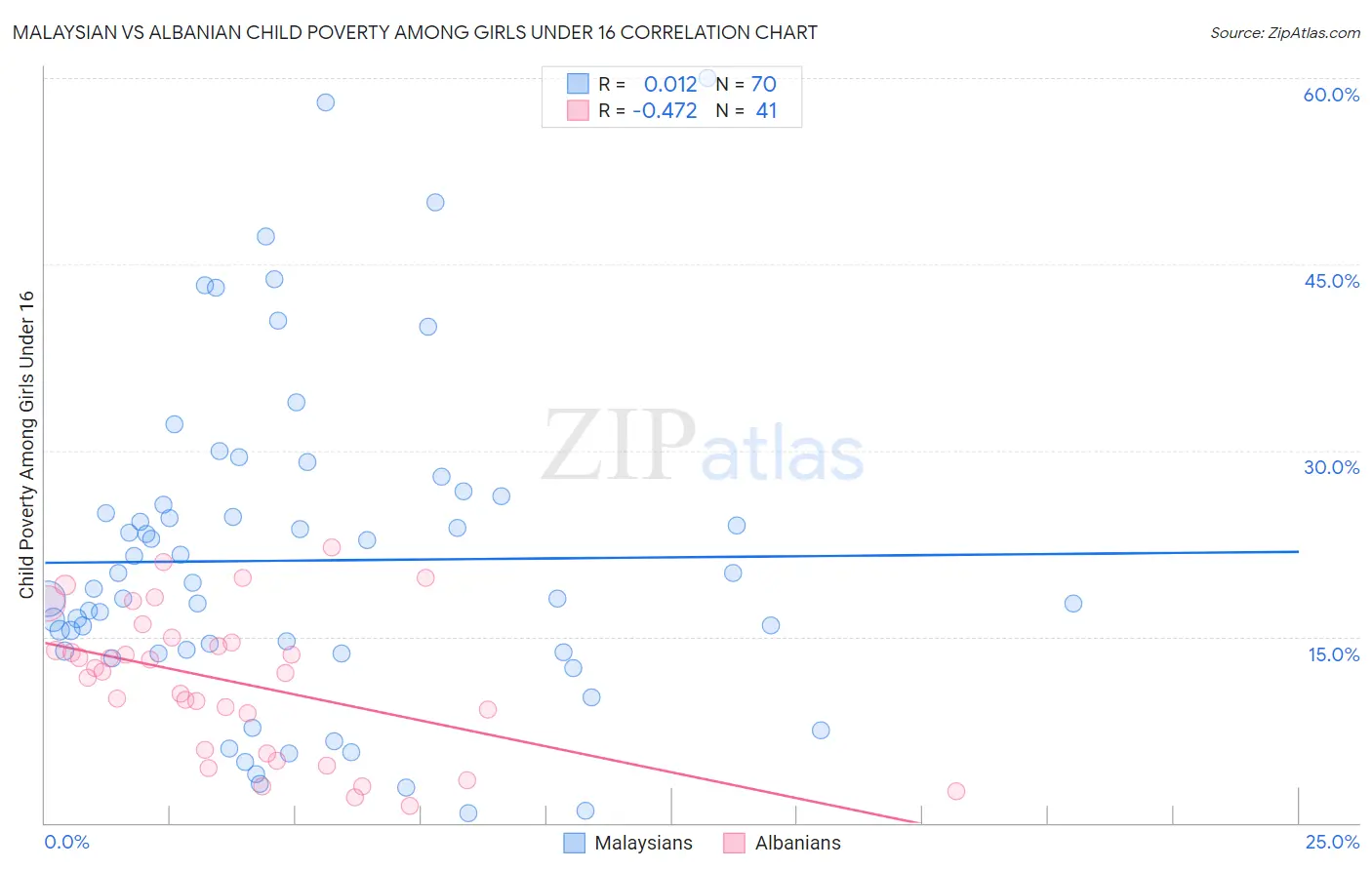 Malaysian vs Albanian Child Poverty Among Girls Under 16
