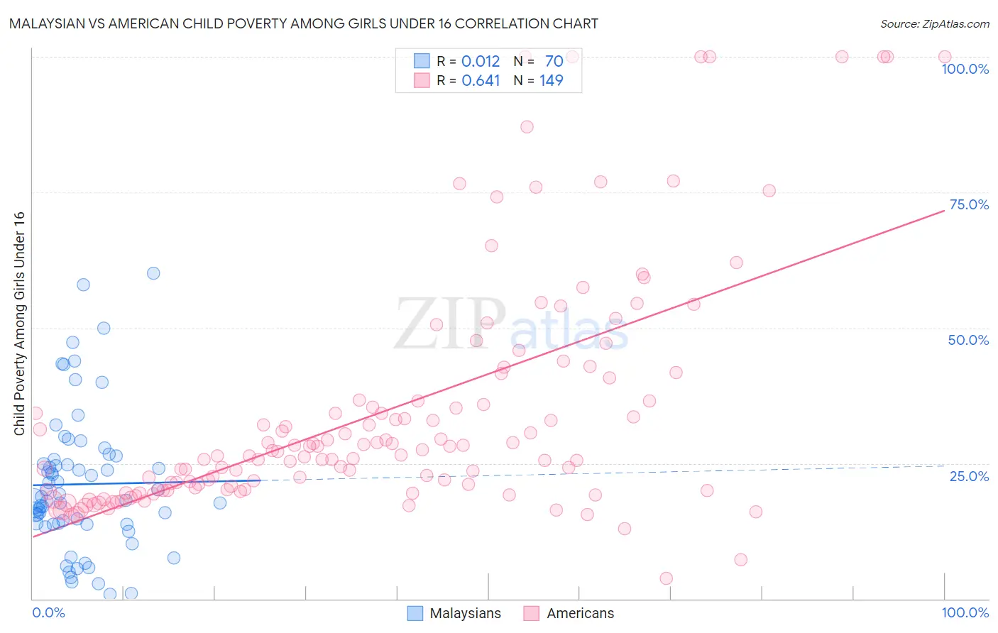 Malaysian vs American Child Poverty Among Girls Under 16