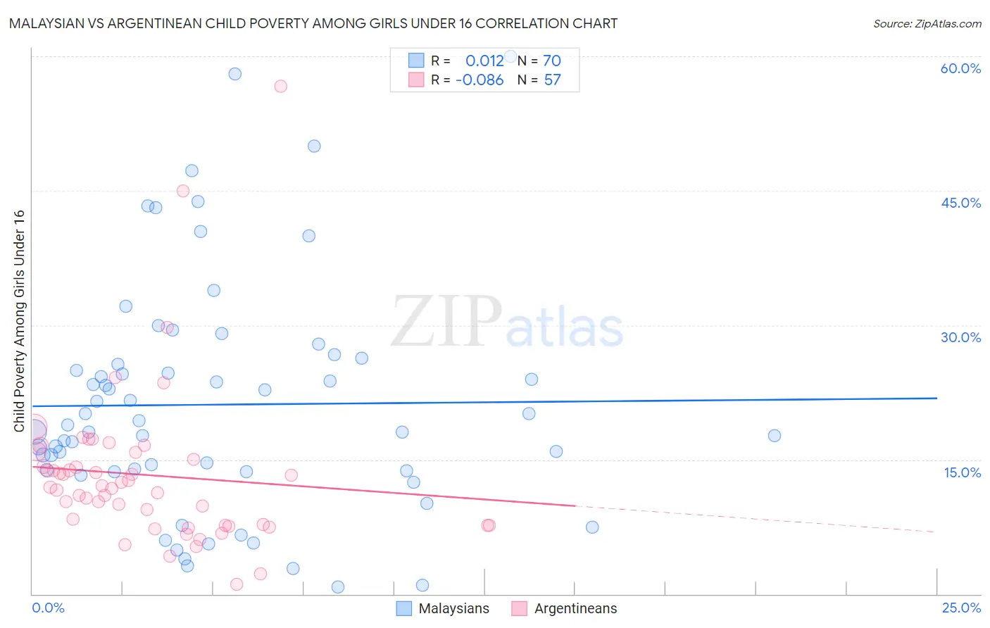 Malaysian vs Argentinean Child Poverty Among Girls Under 16