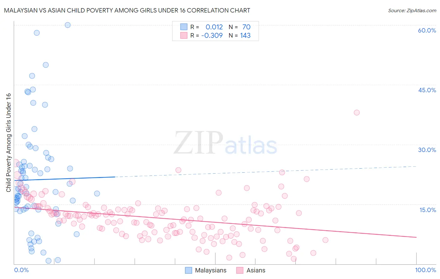 Malaysian vs Asian Child Poverty Among Girls Under 16