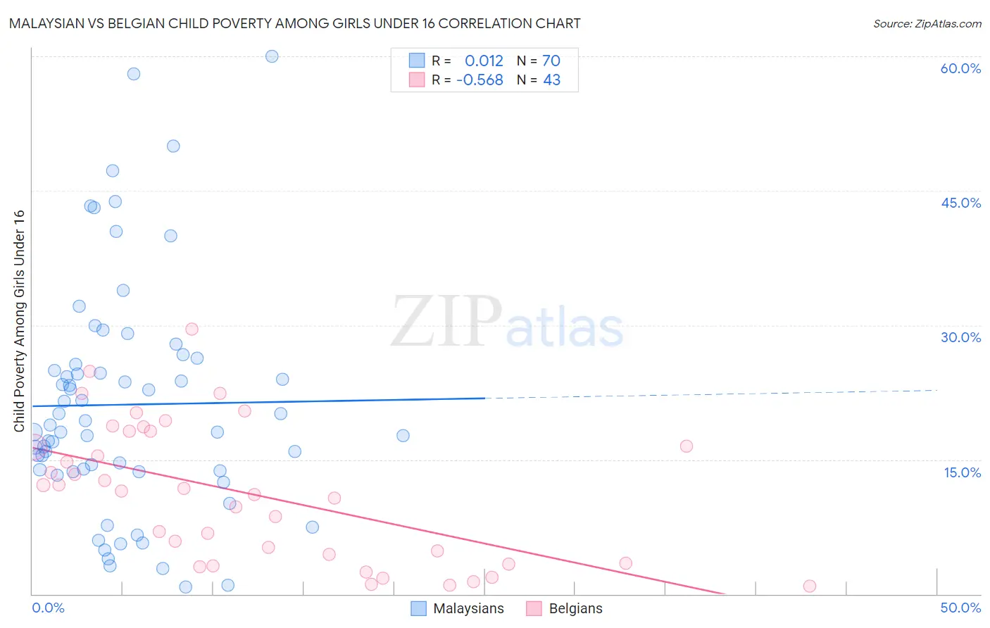 Malaysian vs Belgian Child Poverty Among Girls Under 16