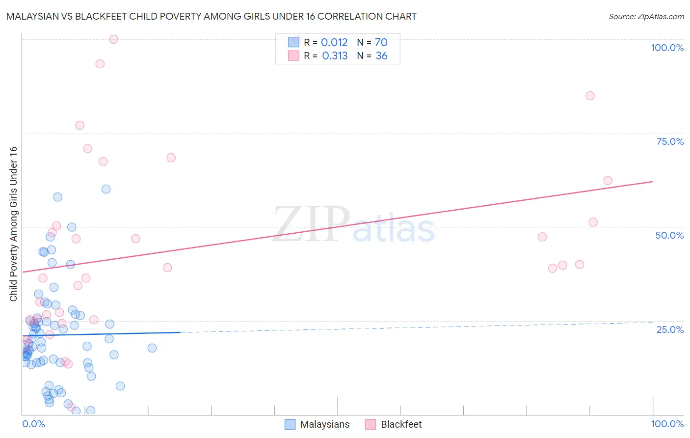 Malaysian vs Blackfeet Child Poverty Among Girls Under 16