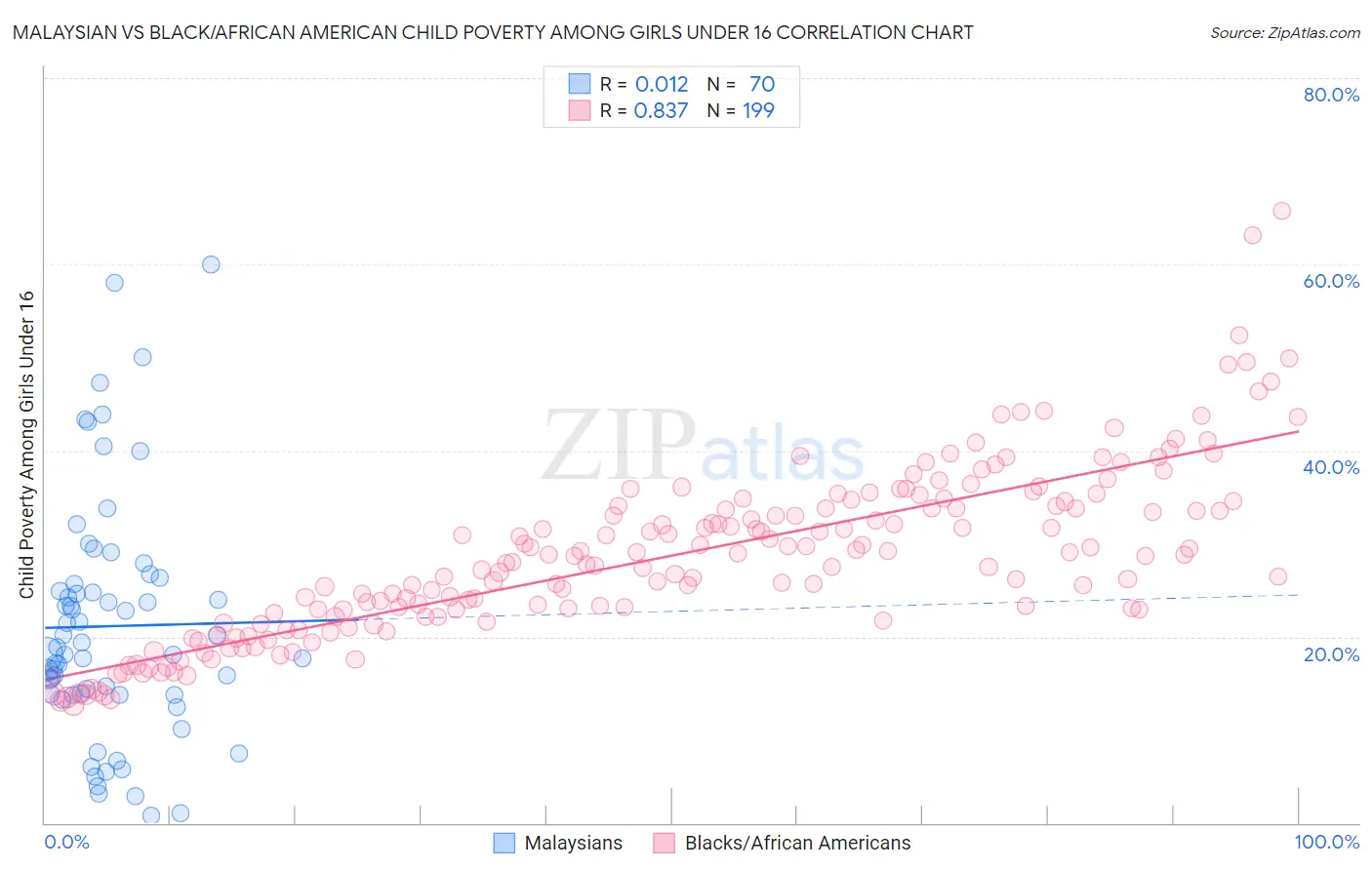 Malaysian vs Black/African American Child Poverty Among Girls Under 16