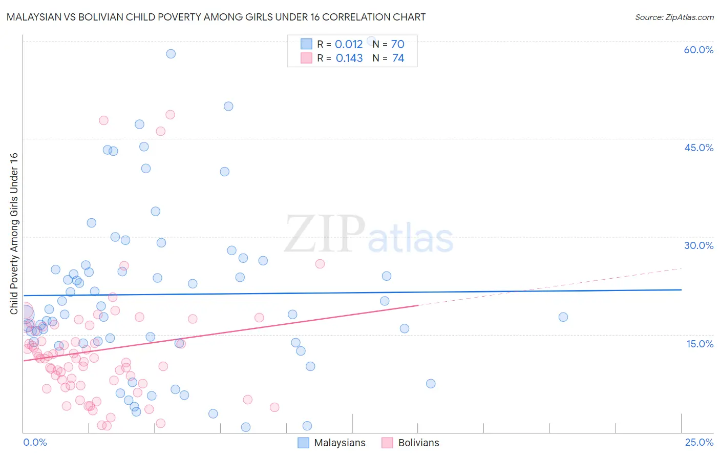 Malaysian vs Bolivian Child Poverty Among Girls Under 16