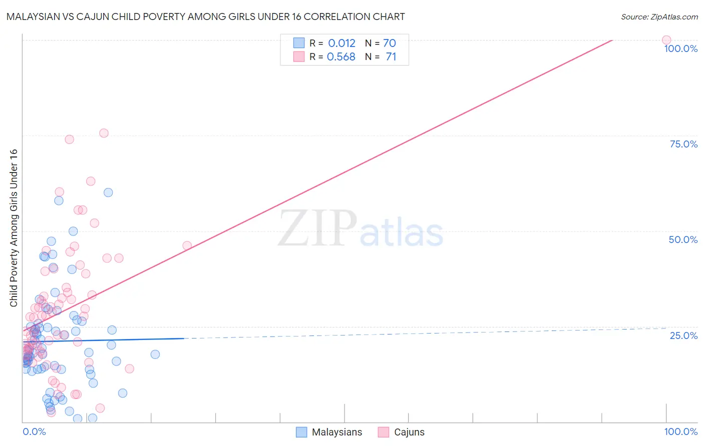 Malaysian vs Cajun Child Poverty Among Girls Under 16