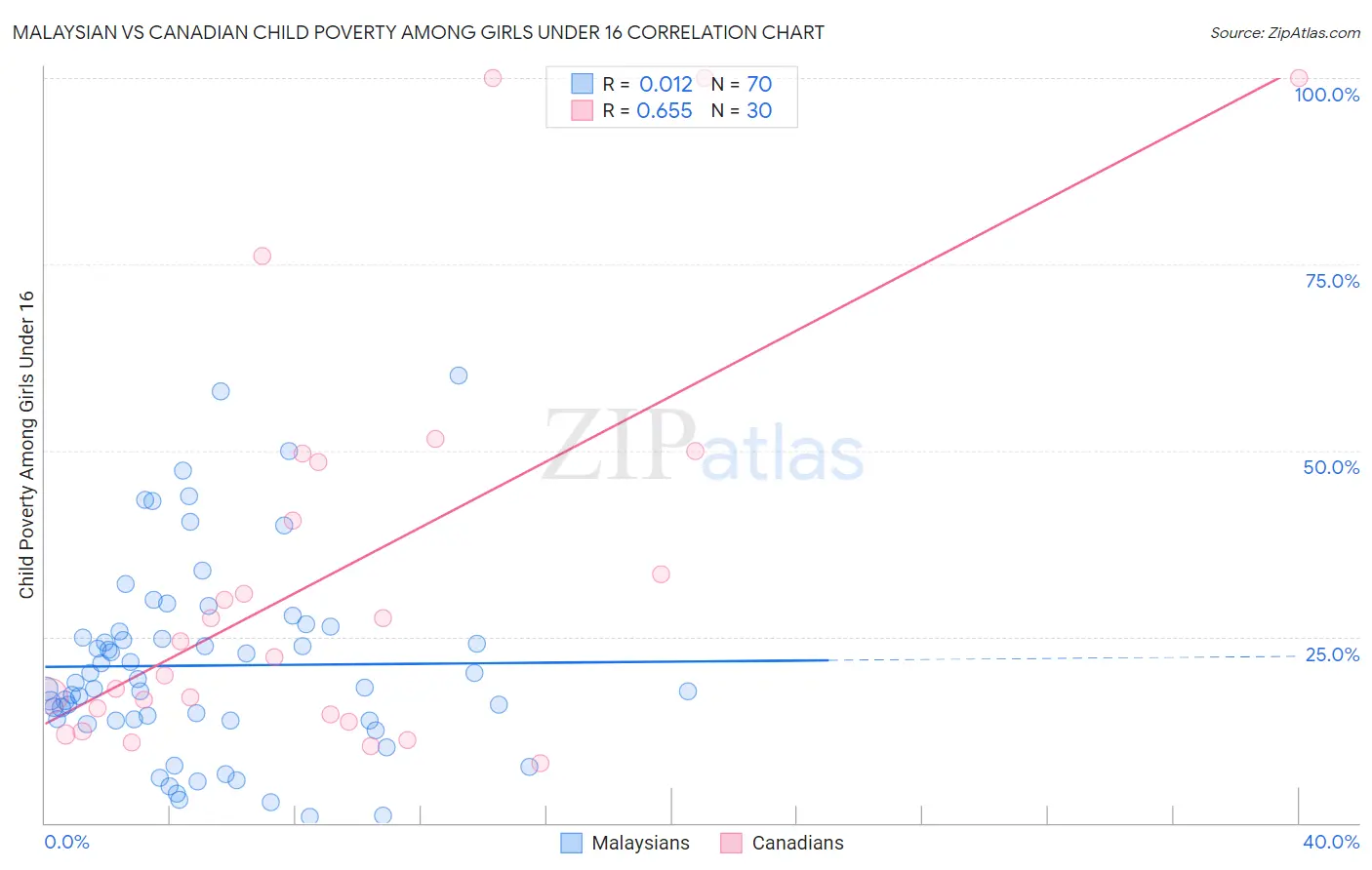 Malaysian vs Canadian Child Poverty Among Girls Under 16