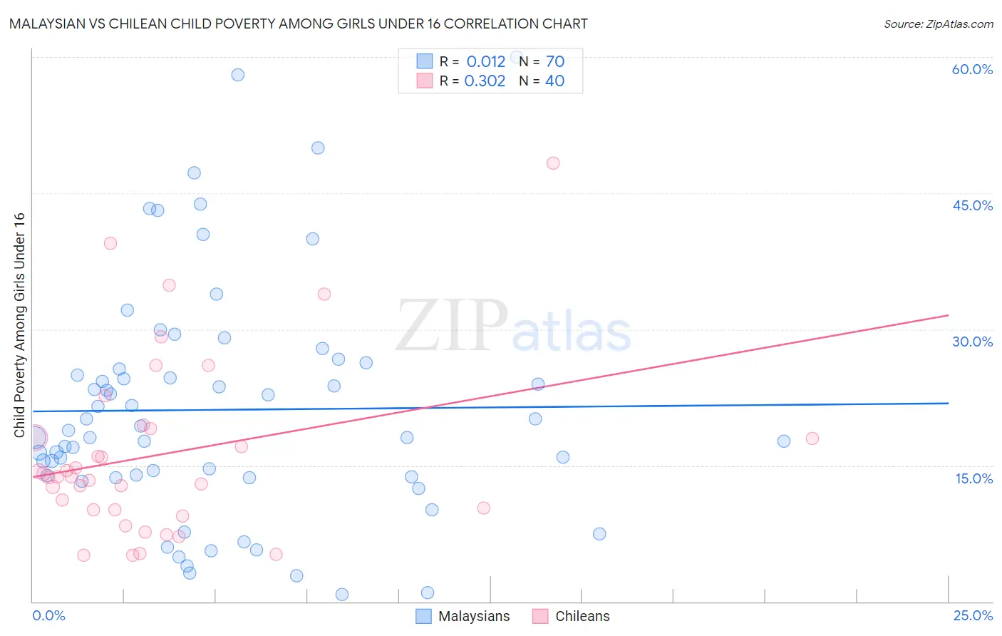 Malaysian vs Chilean Child Poverty Among Girls Under 16