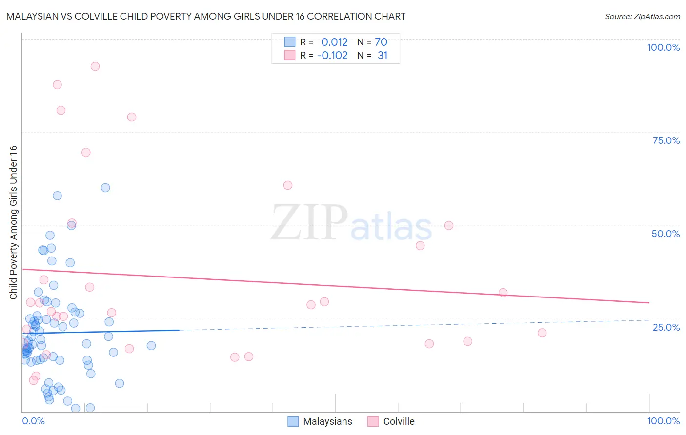 Malaysian vs Colville Child Poverty Among Girls Under 16
