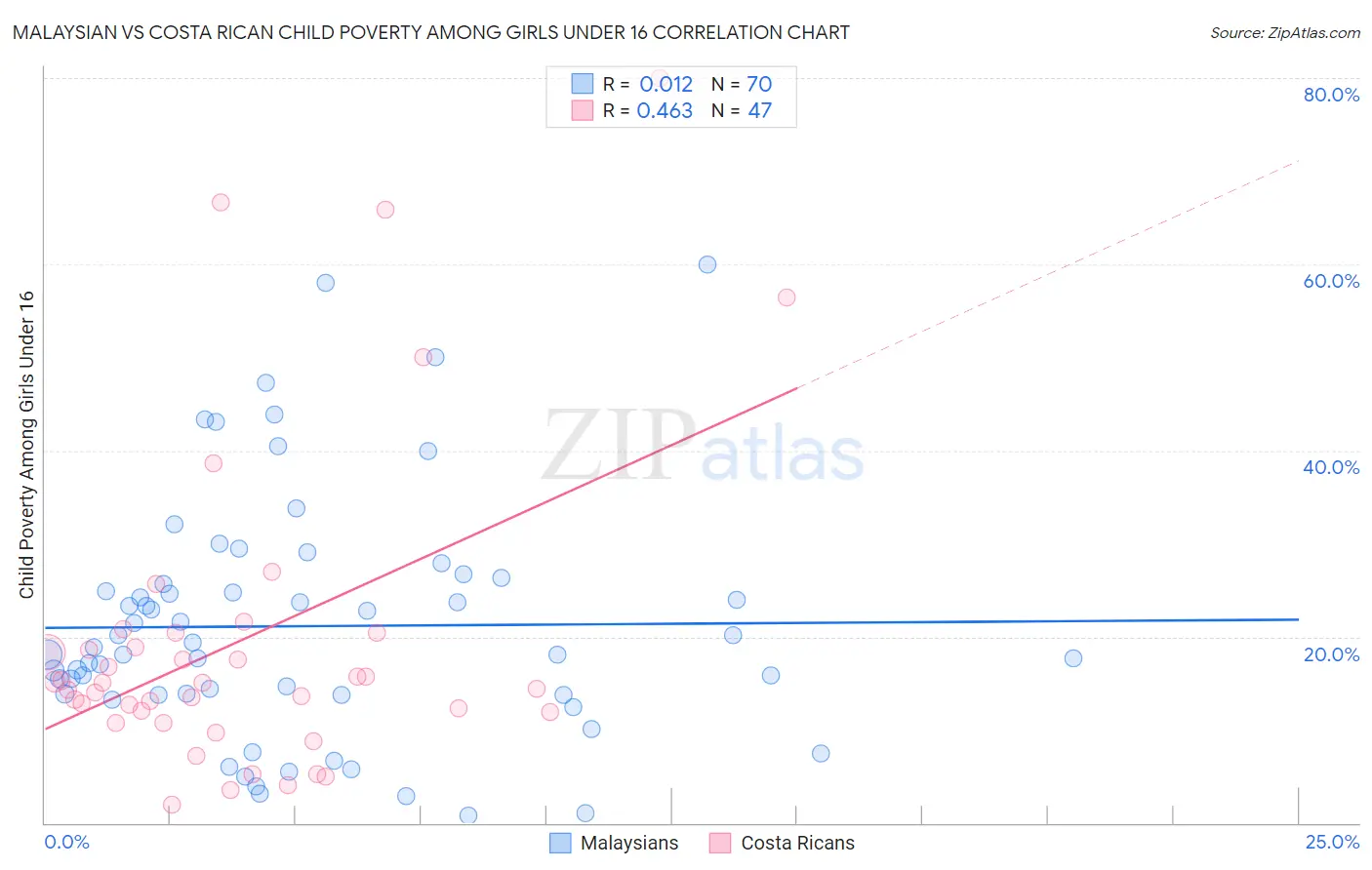 Malaysian vs Costa Rican Child Poverty Among Girls Under 16