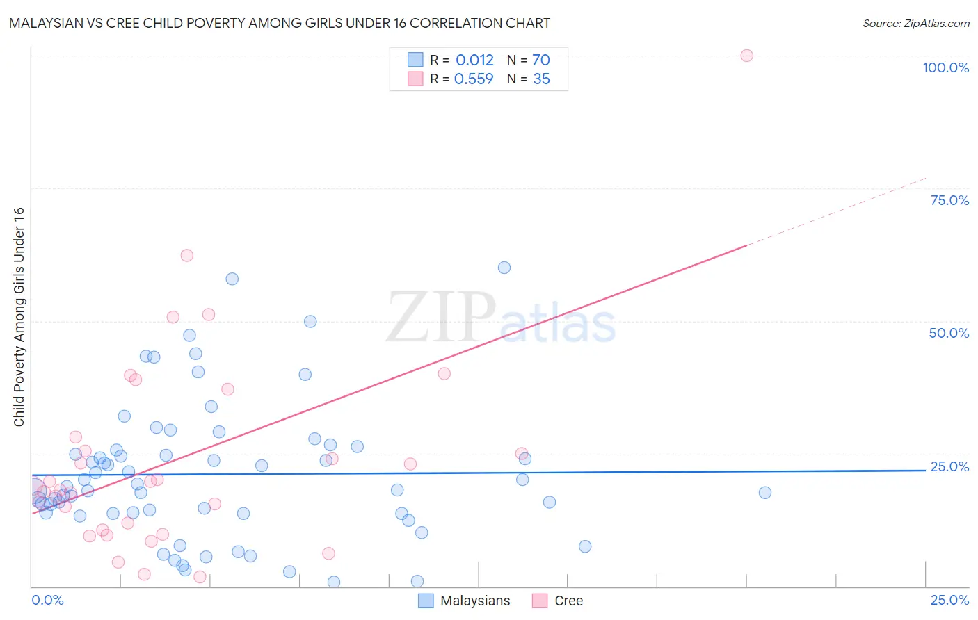 Malaysian vs Cree Child Poverty Among Girls Under 16
