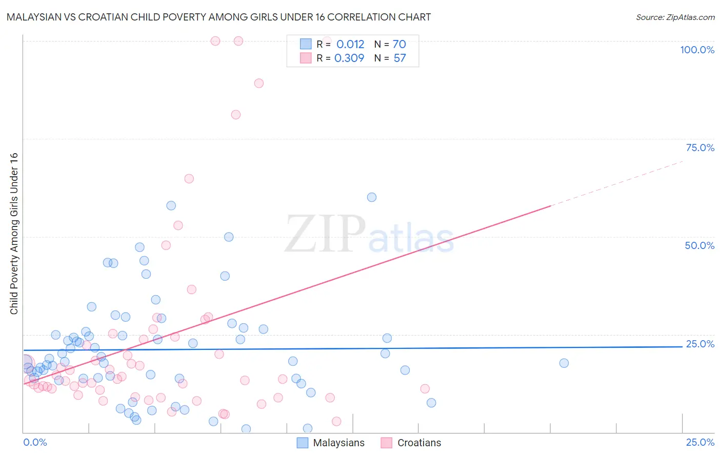 Malaysian vs Croatian Child Poverty Among Girls Under 16