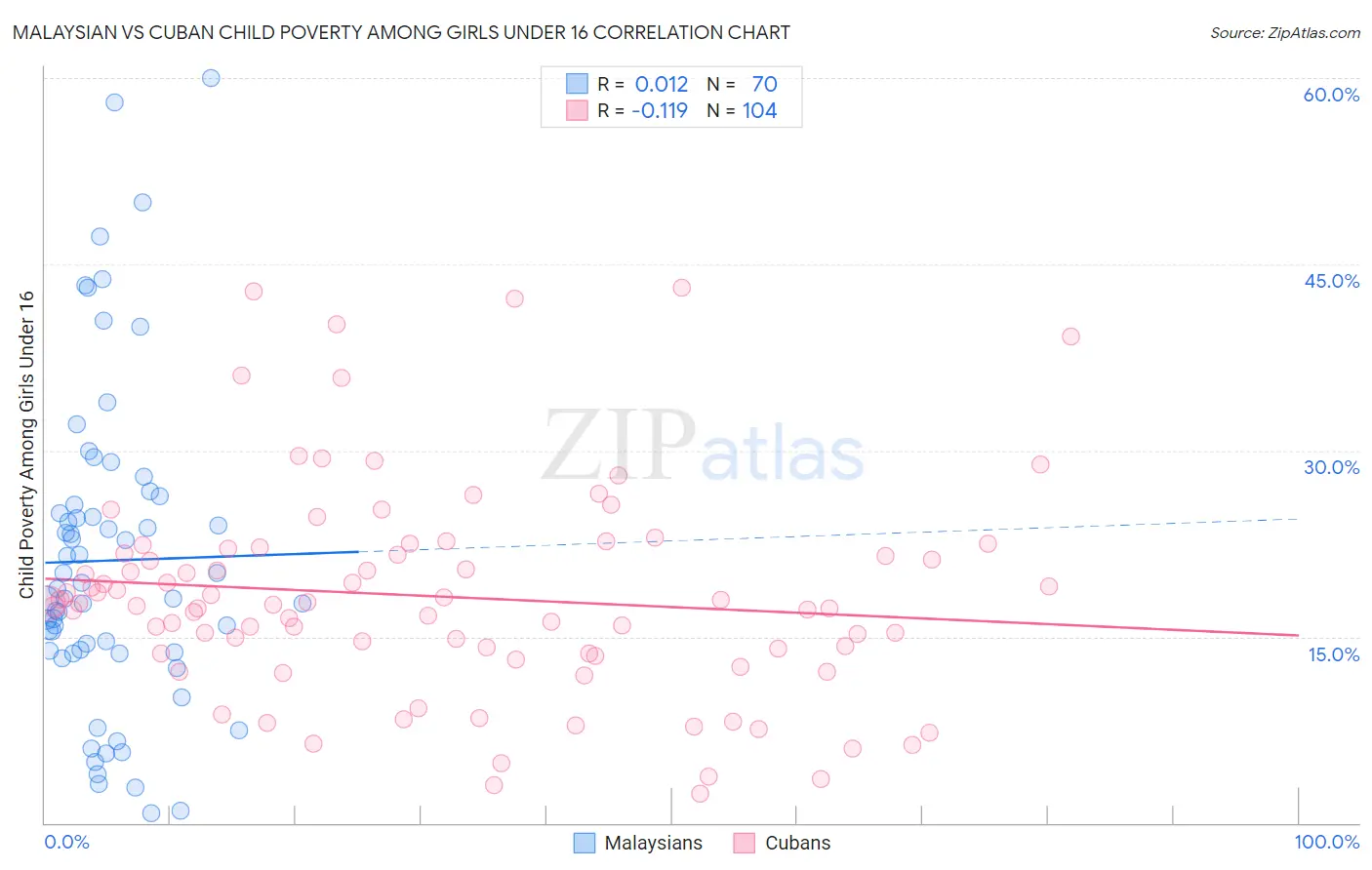 Malaysian vs Cuban Child Poverty Among Girls Under 16