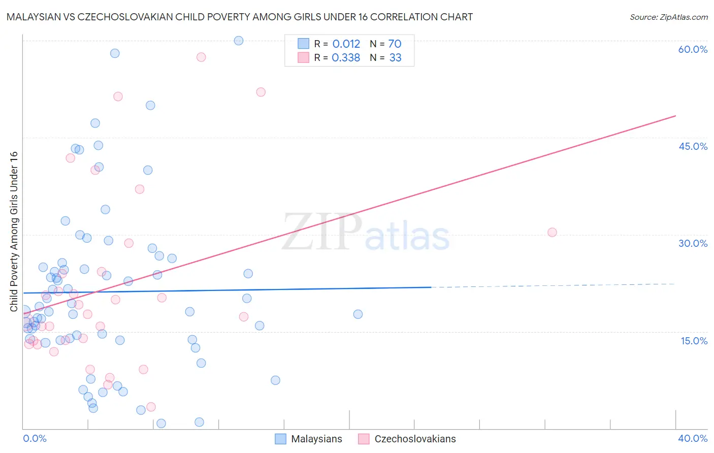 Malaysian vs Czechoslovakian Child Poverty Among Girls Under 16