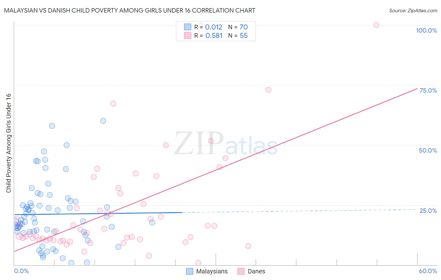 Malaysian vs Danish Child Poverty Among Girls Under 16