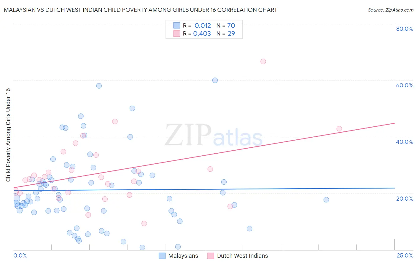 Malaysian vs Dutch West Indian Child Poverty Among Girls Under 16