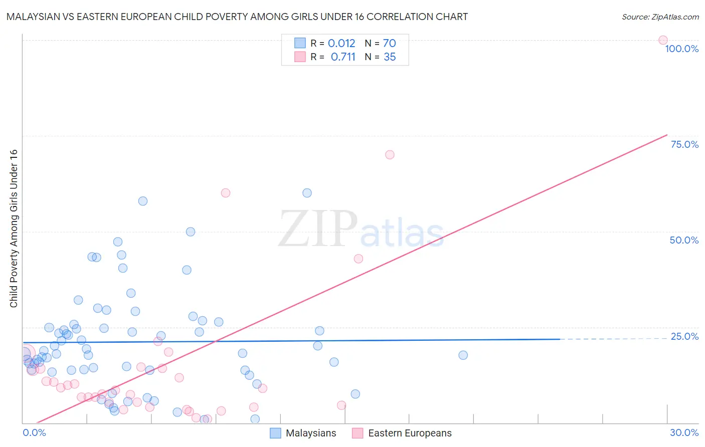 Malaysian vs Eastern European Child Poverty Among Girls Under 16