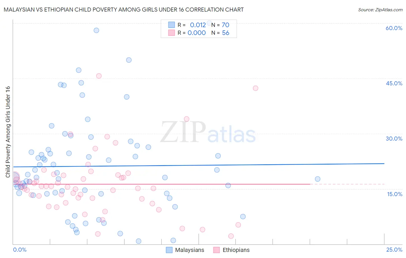 Malaysian vs Ethiopian Child Poverty Among Girls Under 16