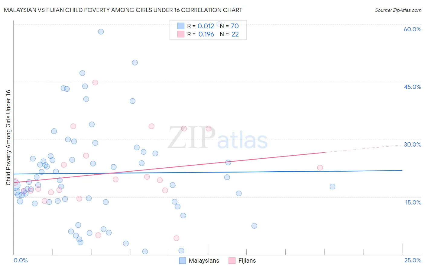 Malaysian vs Fijian Child Poverty Among Girls Under 16