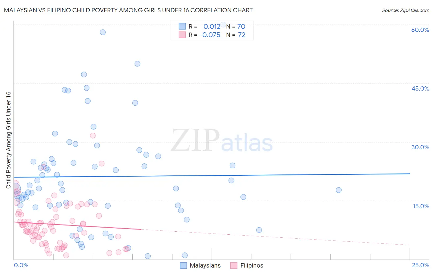 Malaysian vs Filipino Child Poverty Among Girls Under 16
