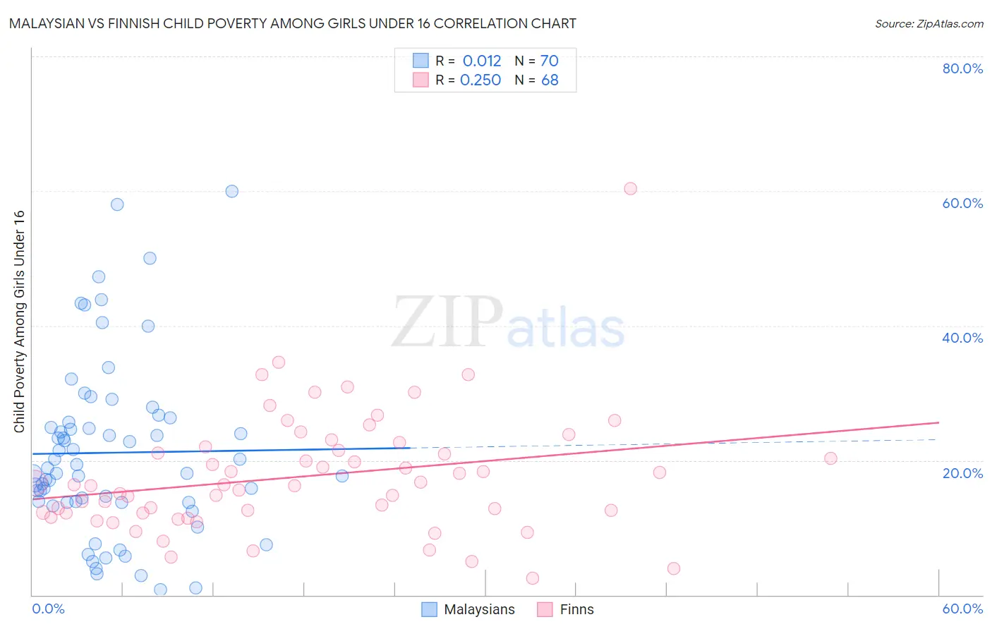 Malaysian vs Finnish Child Poverty Among Girls Under 16