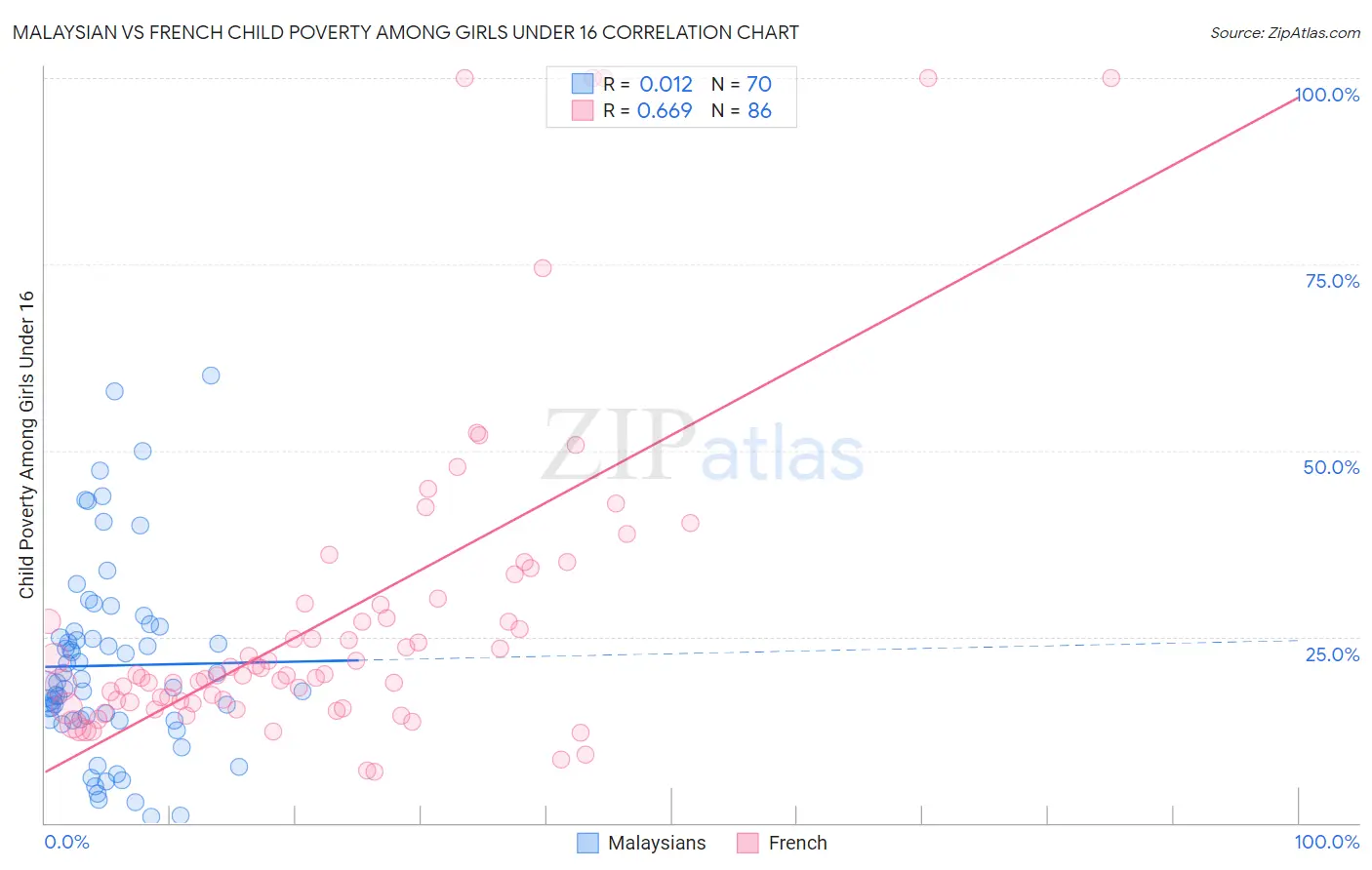 Malaysian vs French Child Poverty Among Girls Under 16