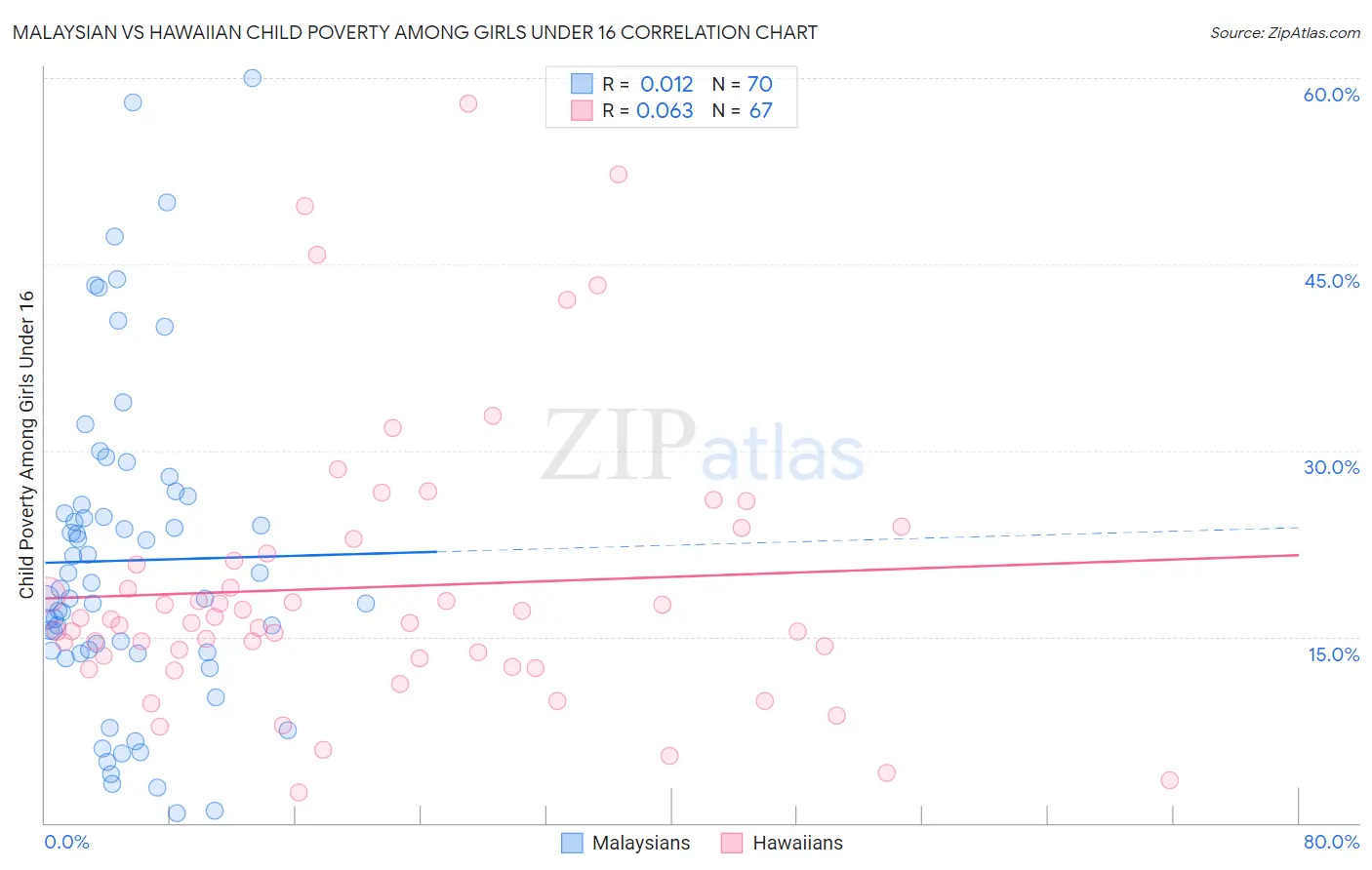 Malaysian vs Hawaiian Child Poverty Among Girls Under 16