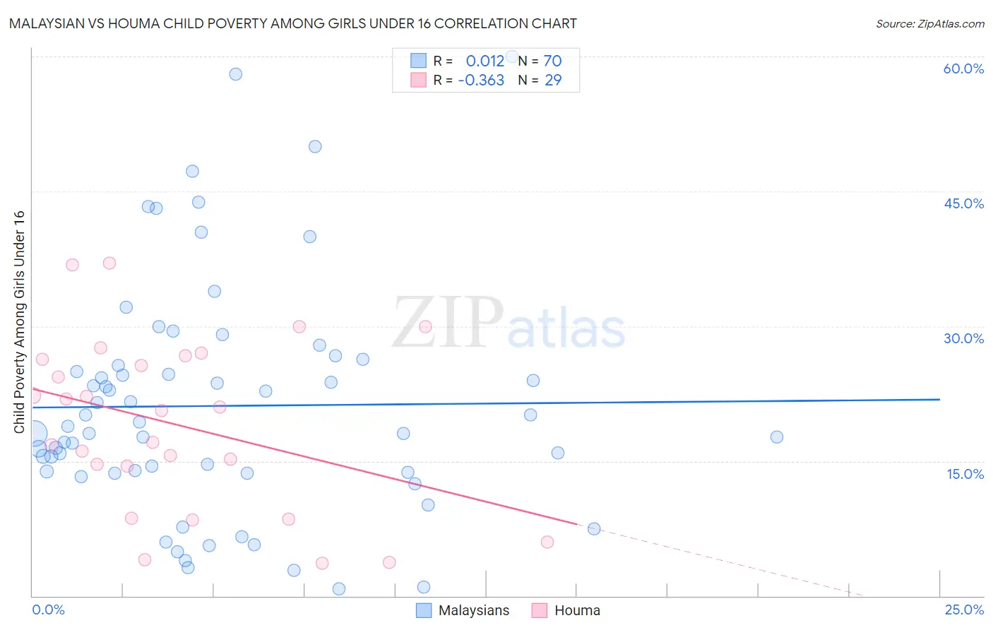 Malaysian vs Houma Child Poverty Among Girls Under 16