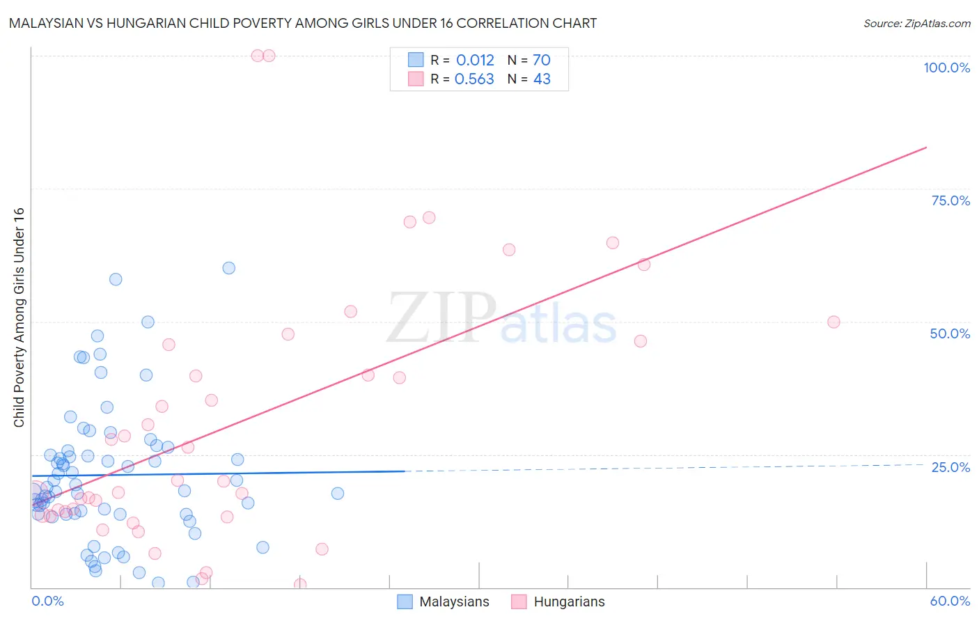 Malaysian vs Hungarian Child Poverty Among Girls Under 16