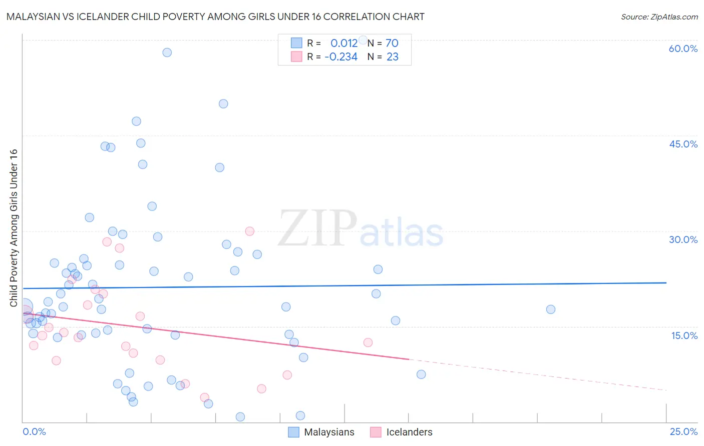 Malaysian vs Icelander Child Poverty Among Girls Under 16