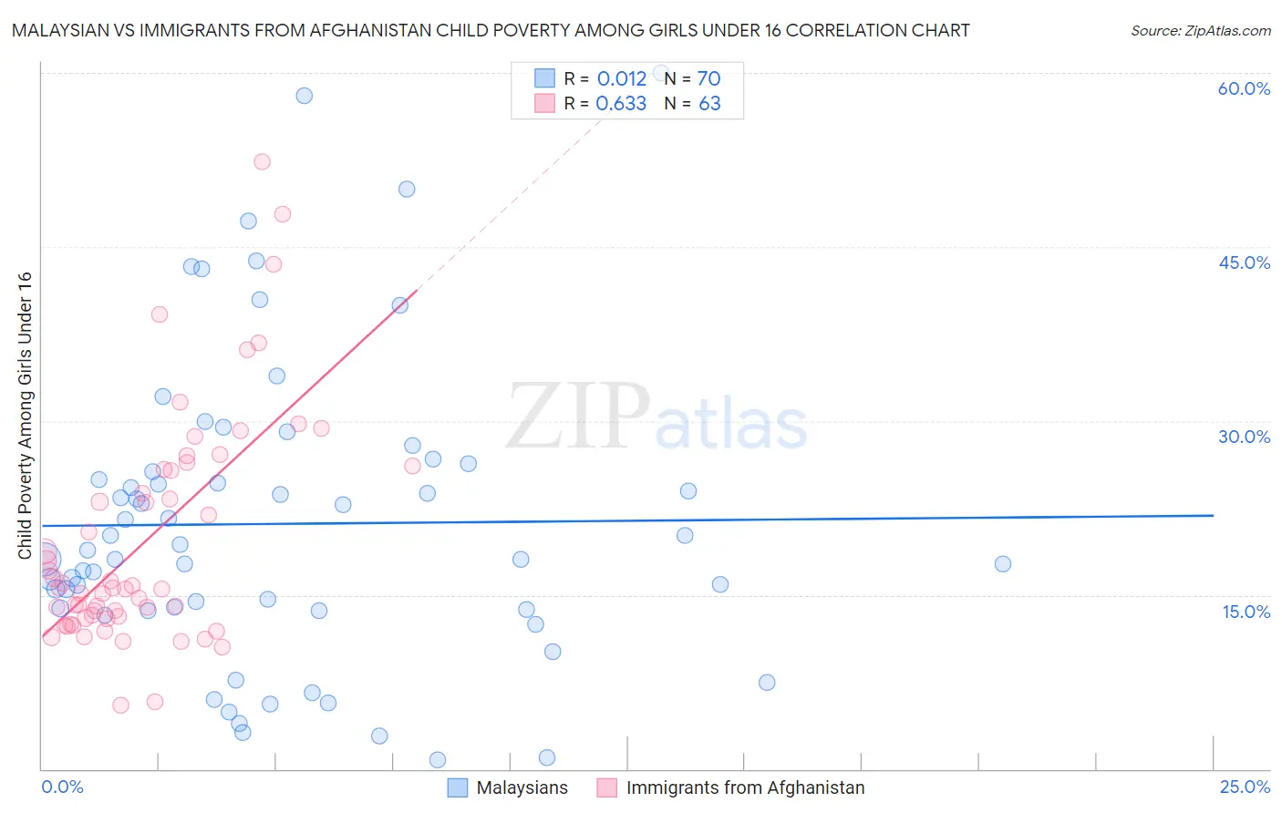 Malaysian vs Immigrants from Afghanistan Child Poverty Among Girls Under 16