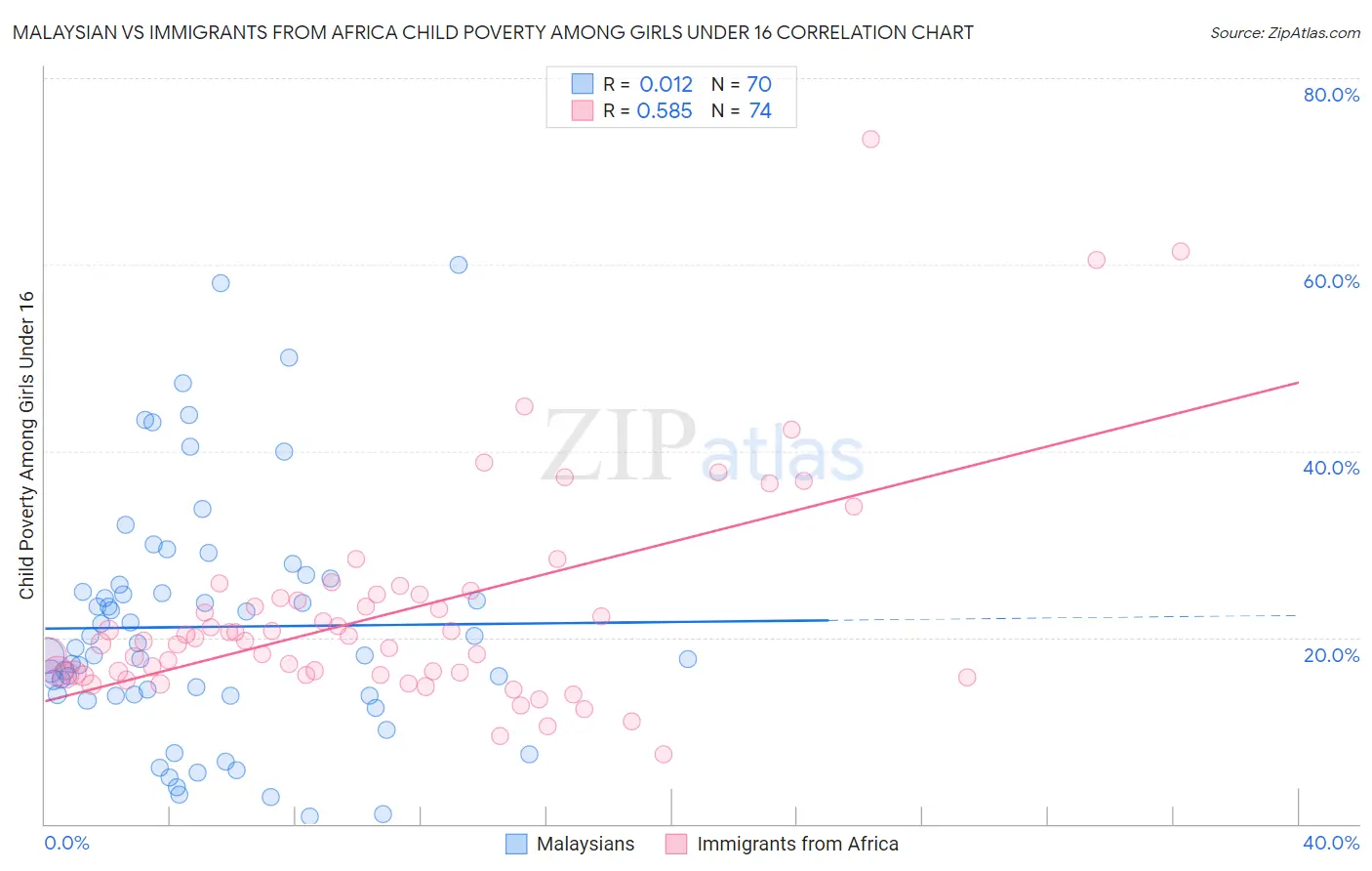 Malaysian vs Immigrants from Africa Child Poverty Among Girls Under 16