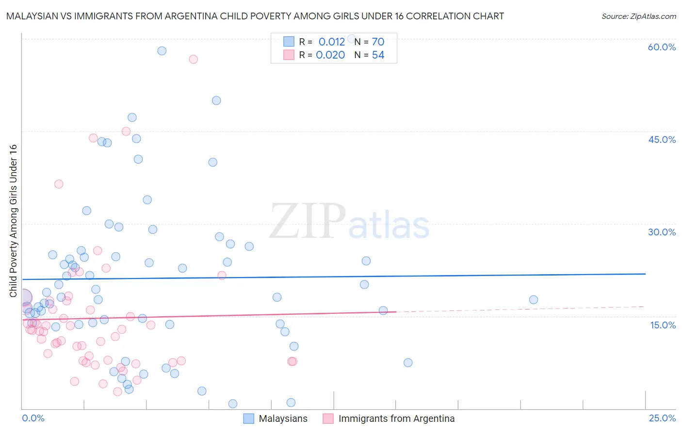 Malaysian vs Immigrants from Argentina Child Poverty Among Girls Under 16