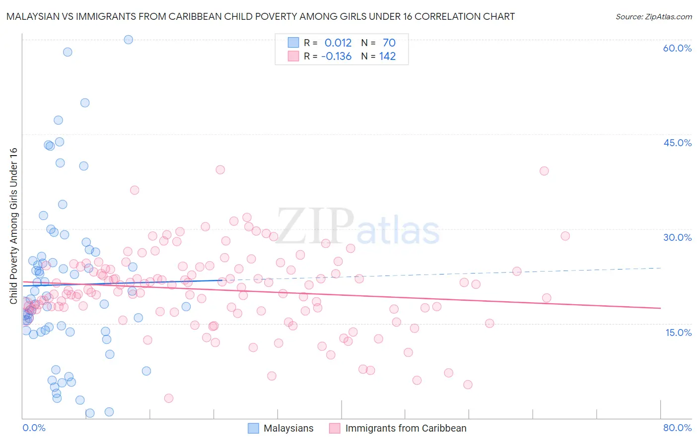 Malaysian vs Immigrants from Caribbean Child Poverty Among Girls Under 16