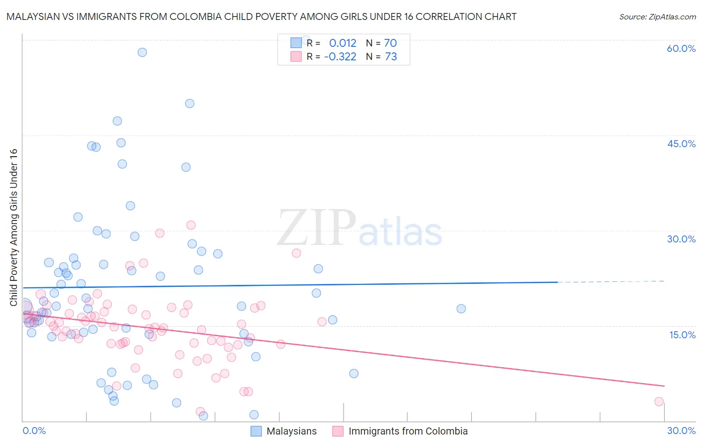 Malaysian vs Immigrants from Colombia Child Poverty Among Girls Under 16