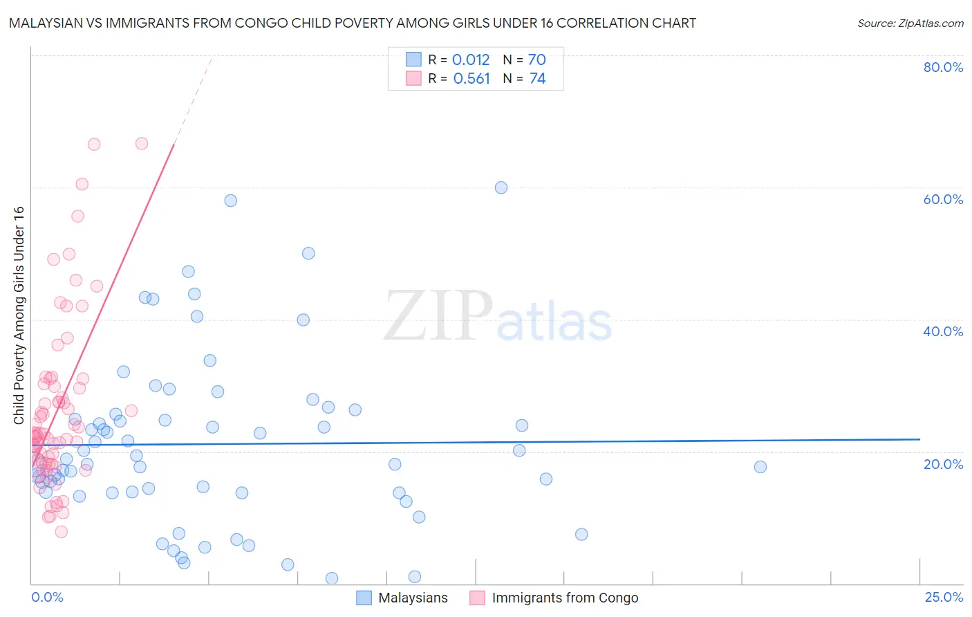 Malaysian vs Immigrants from Congo Child Poverty Among Girls Under 16