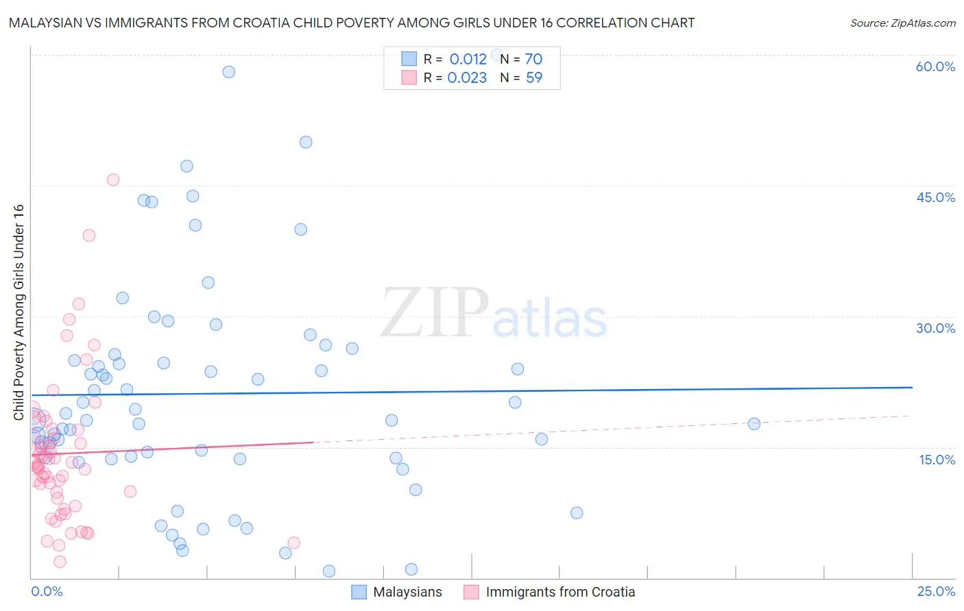 Malaysian vs Immigrants from Croatia Child Poverty Among Girls Under 16