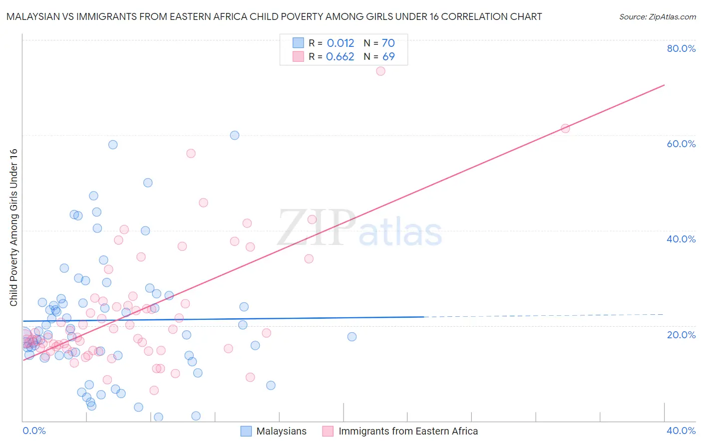 Malaysian vs Immigrants from Eastern Africa Child Poverty Among Girls Under 16