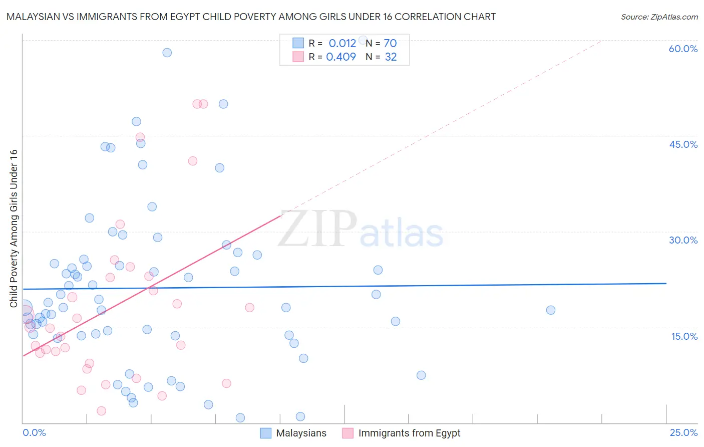 Malaysian vs Immigrants from Egypt Child Poverty Among Girls Under 16