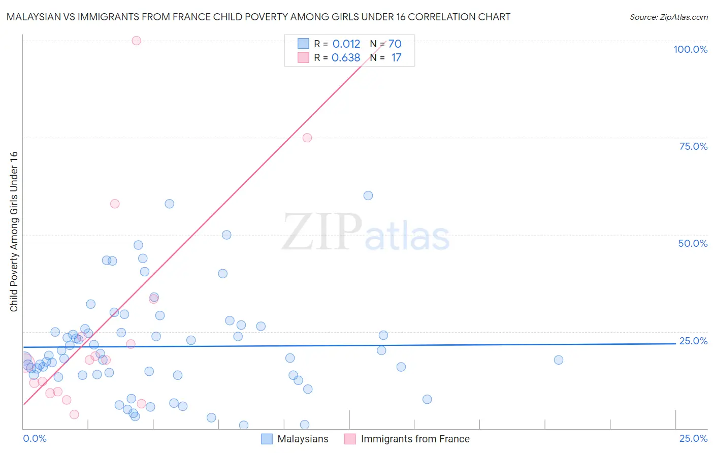 Malaysian vs Immigrants from France Child Poverty Among Girls Under 16