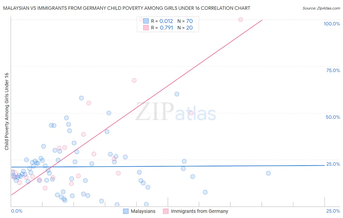 Malaysian vs Immigrants from Germany Child Poverty Among Girls Under 16