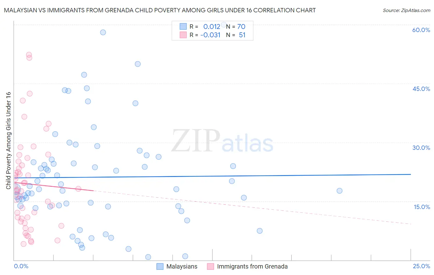 Malaysian vs Immigrants from Grenada Child Poverty Among Girls Under 16