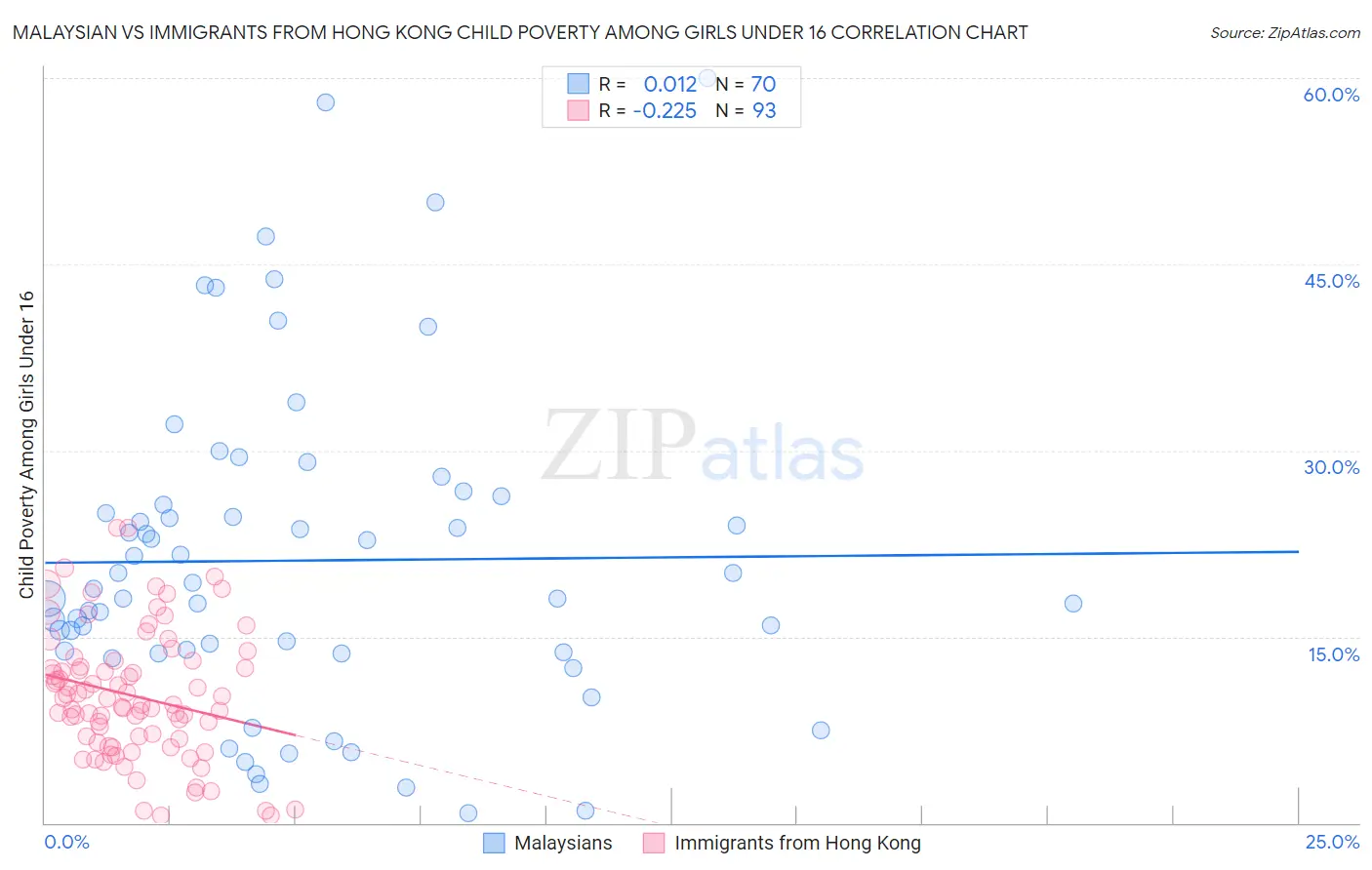 Malaysian vs Immigrants from Hong Kong Child Poverty Among Girls Under 16