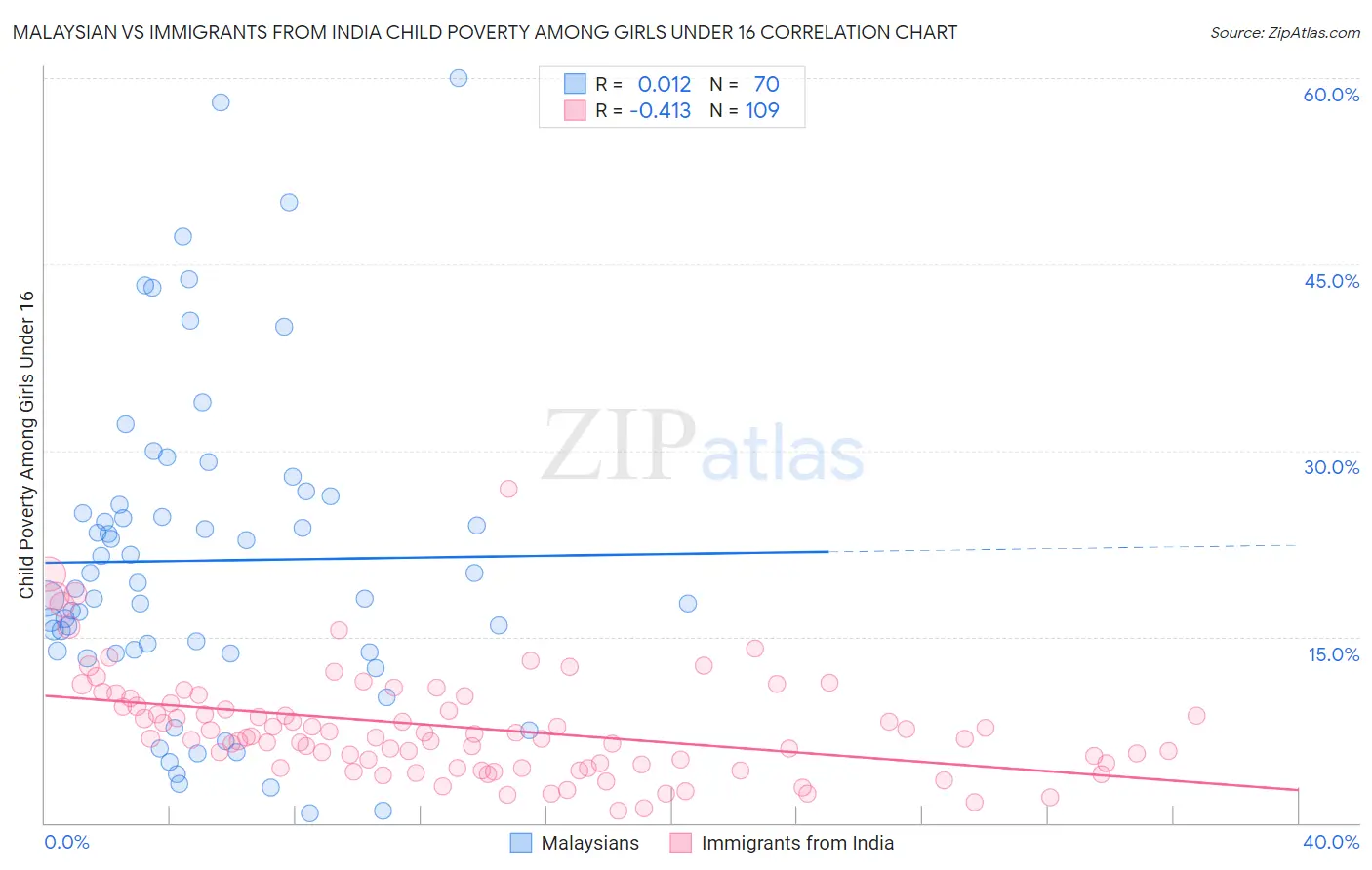 Malaysian vs Immigrants from India Child Poverty Among Girls Under 16