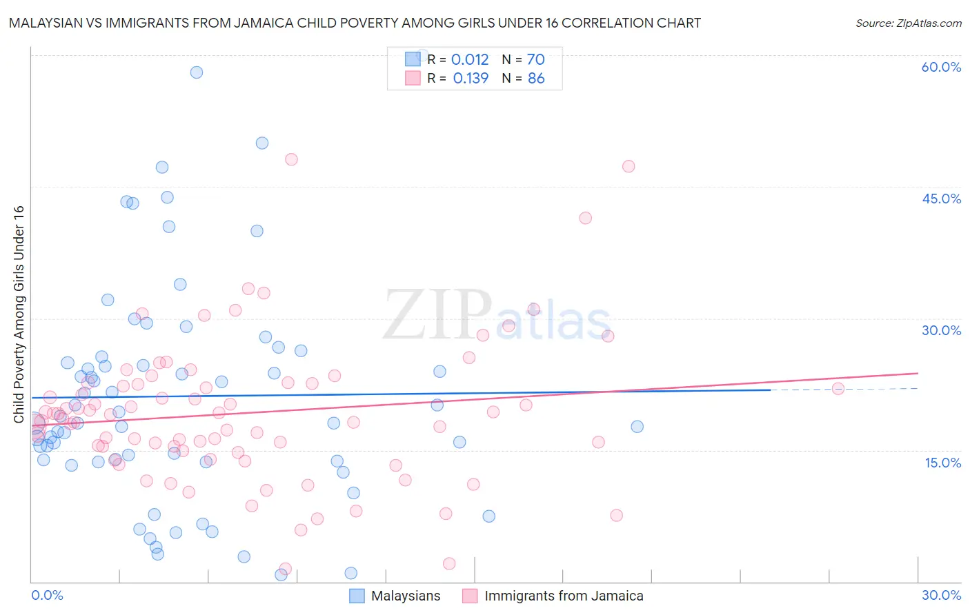 Malaysian vs Immigrants from Jamaica Child Poverty Among Girls Under 16