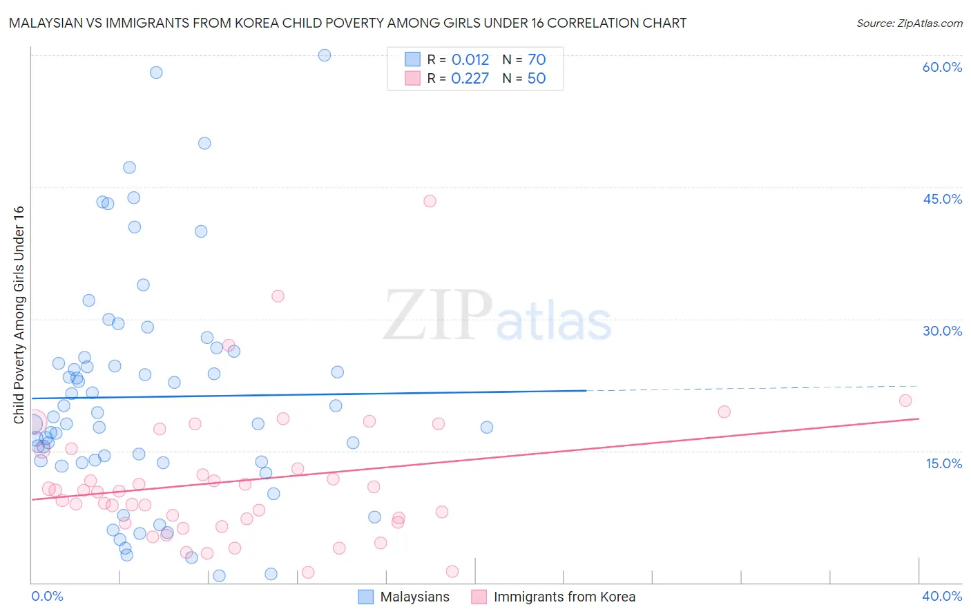 Malaysian vs Immigrants from Korea Child Poverty Among Girls Under 16