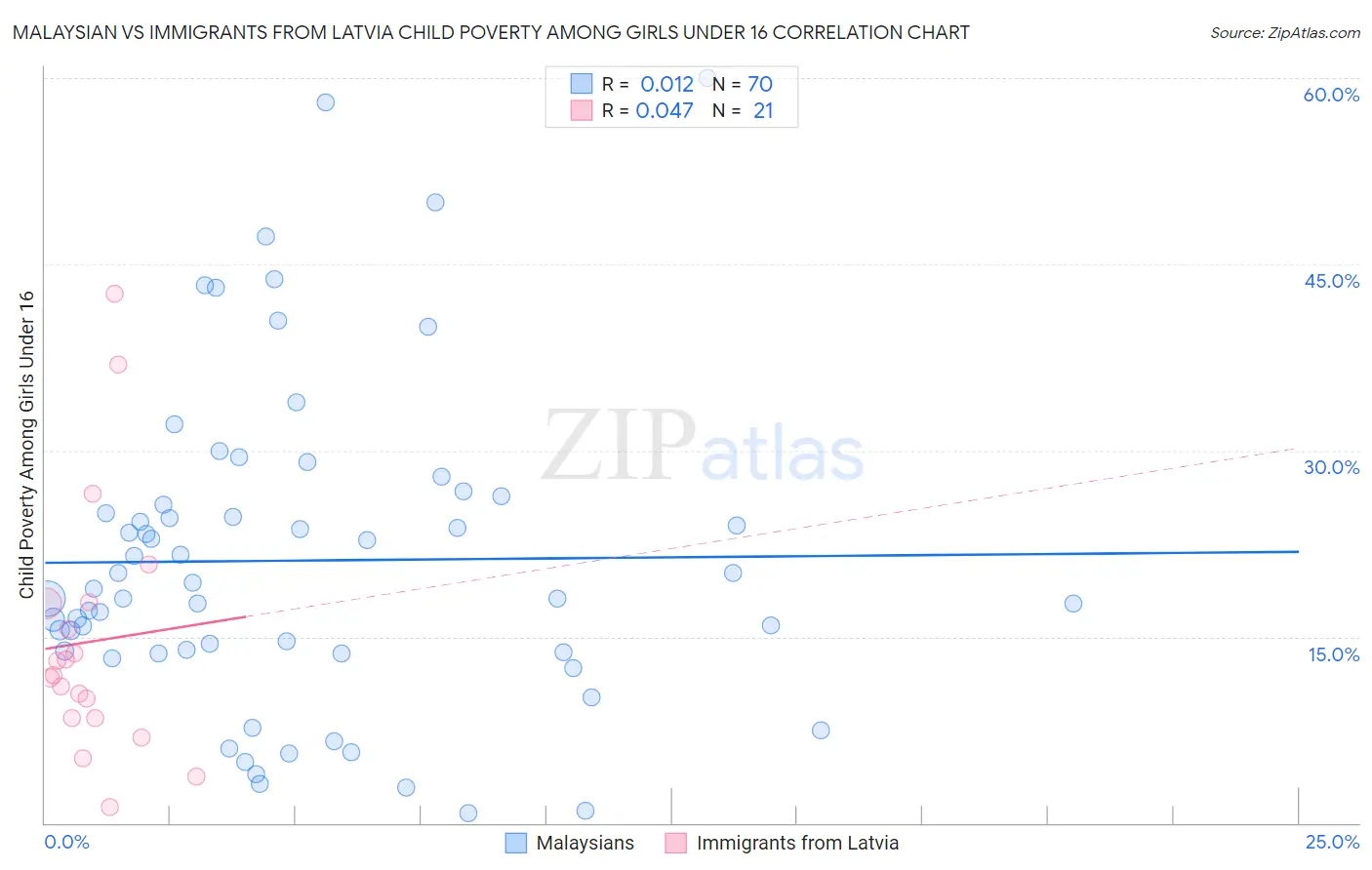 Malaysian vs Immigrants from Latvia Child Poverty Among Girls Under 16