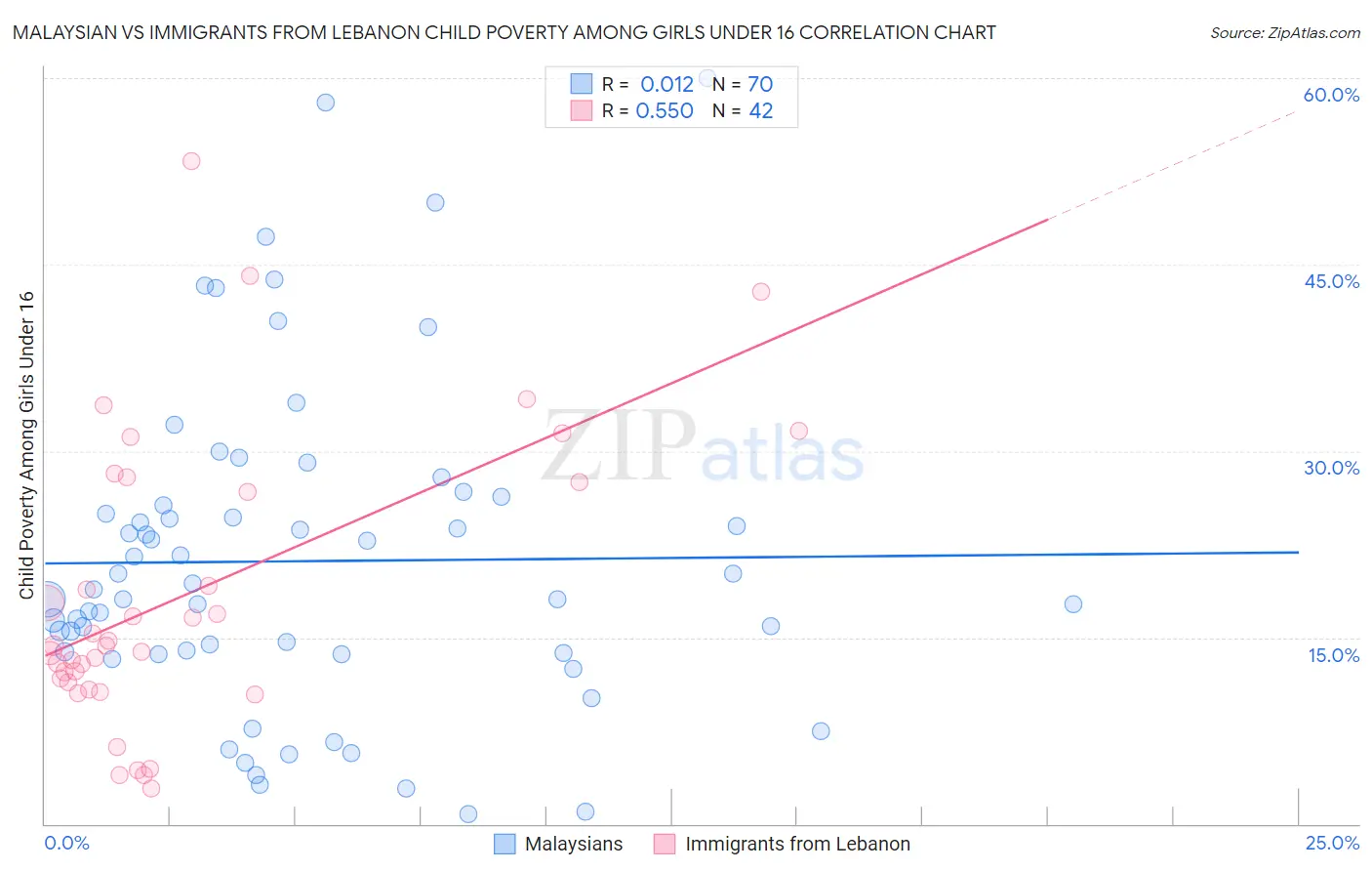 Malaysian vs Immigrants from Lebanon Child Poverty Among Girls Under 16